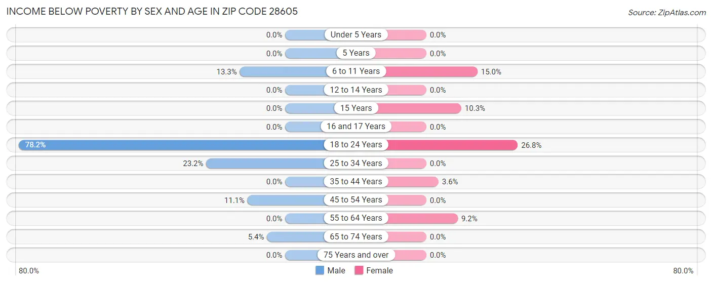Income Below Poverty by Sex and Age in Zip Code 28605