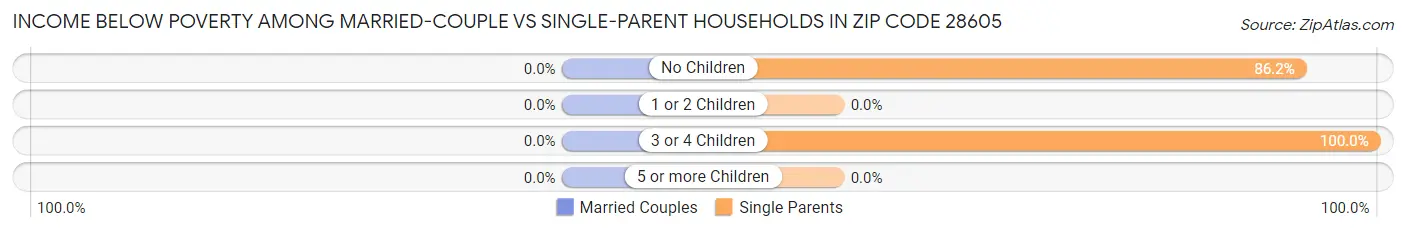 Income Below Poverty Among Married-Couple vs Single-Parent Households in Zip Code 28605