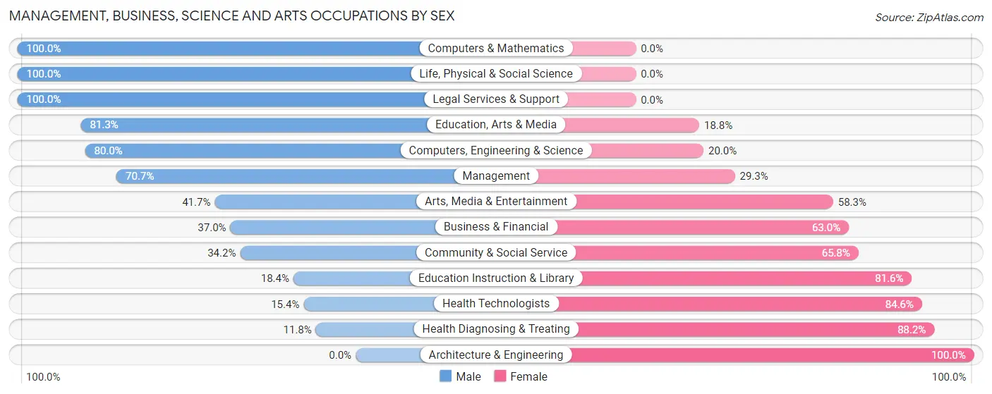 Management, Business, Science and Arts Occupations by Sex in Zip Code 28605