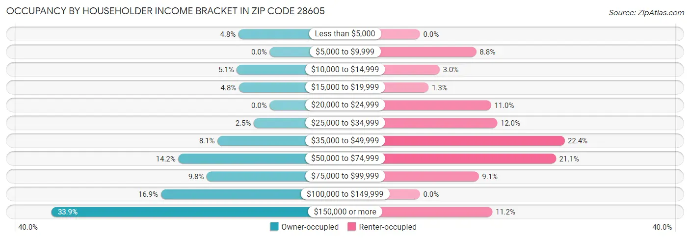 Occupancy by Householder Income Bracket in Zip Code 28605