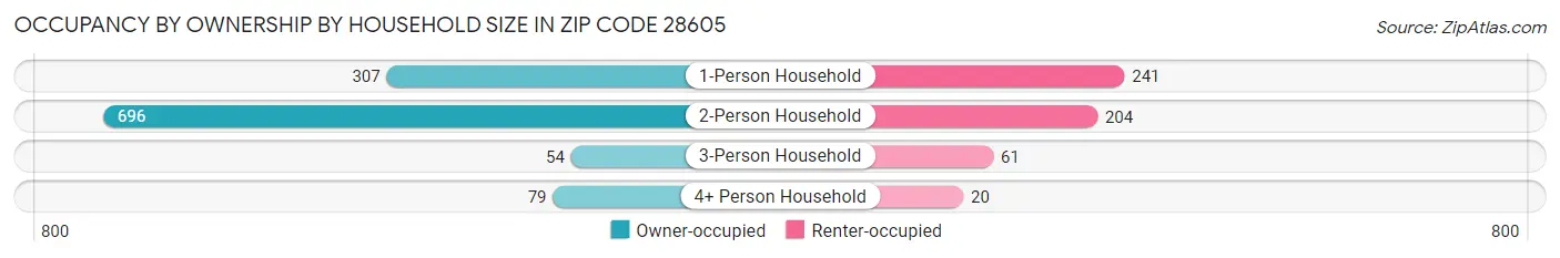 Occupancy by Ownership by Household Size in Zip Code 28605