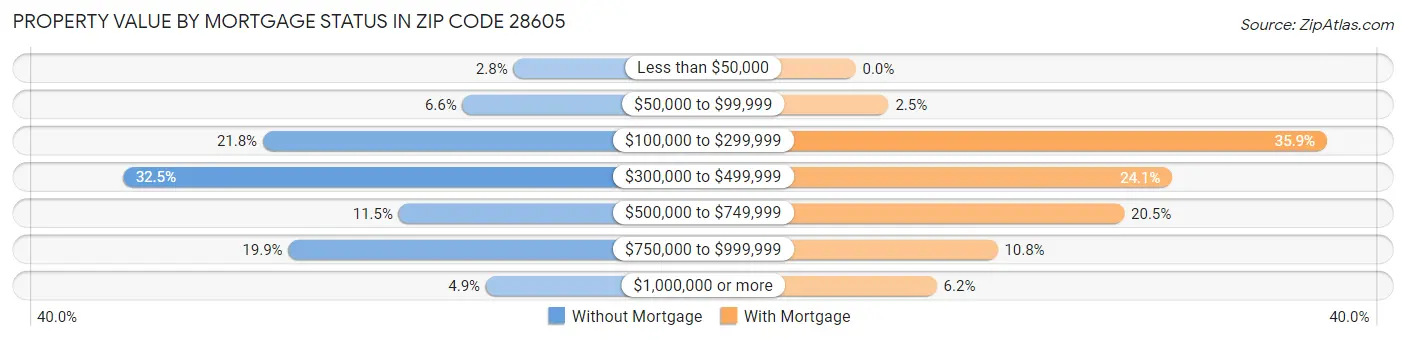 Property Value by Mortgage Status in Zip Code 28605