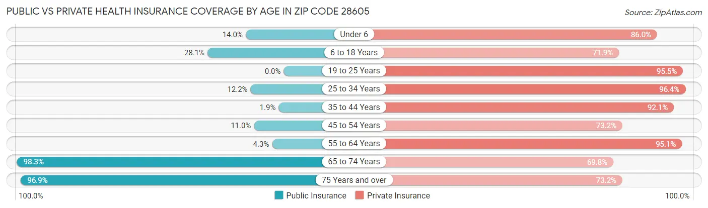 Public vs Private Health Insurance Coverage by Age in Zip Code 28605