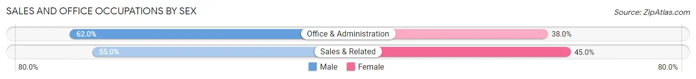 Sales and Office Occupations by Sex in Zip Code 28605