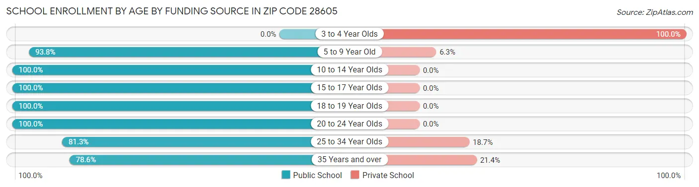 School Enrollment by Age by Funding Source in Zip Code 28605