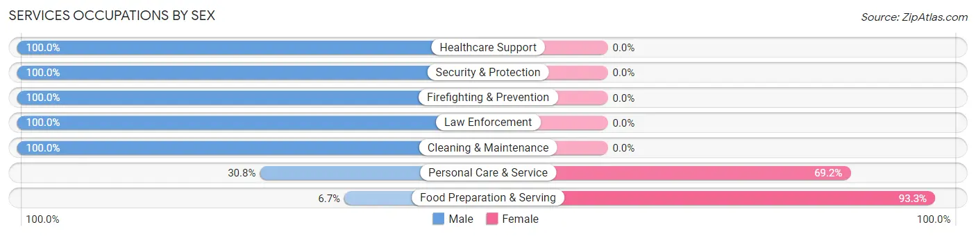 Services Occupations by Sex in Zip Code 28605