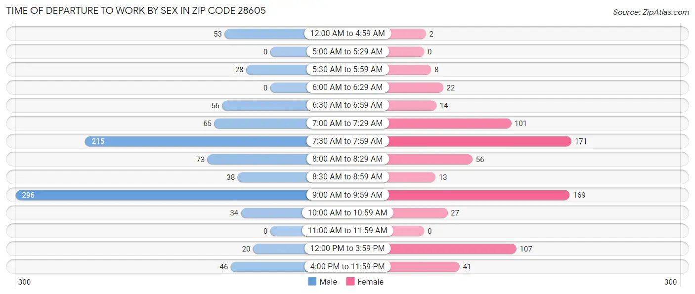 Time of Departure to Work by Sex in Zip Code 28605