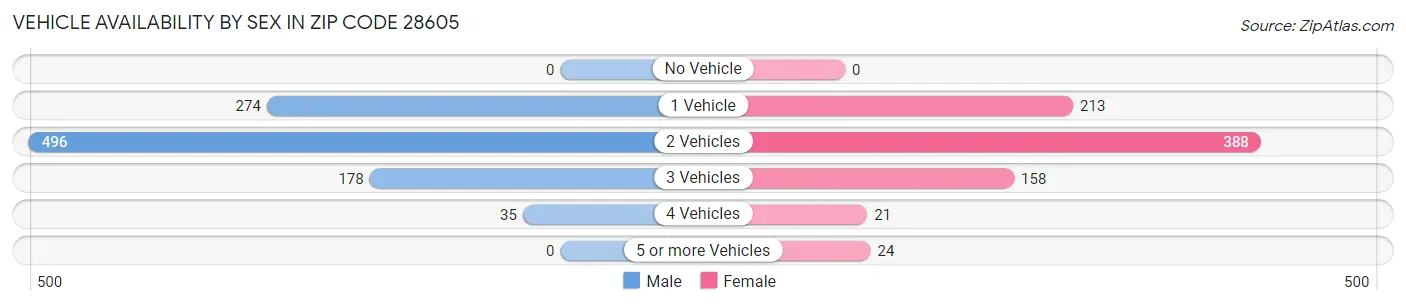 Vehicle Availability by Sex in Zip Code 28605