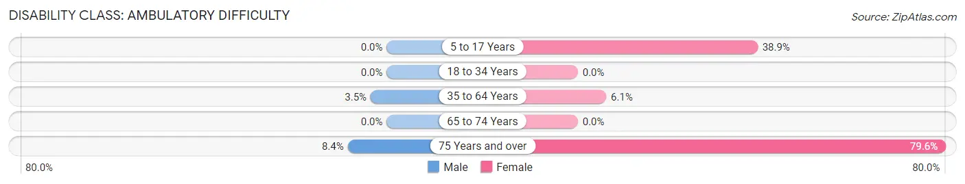 Disability in Zip Code 28606: <span>Ambulatory Difficulty</span>