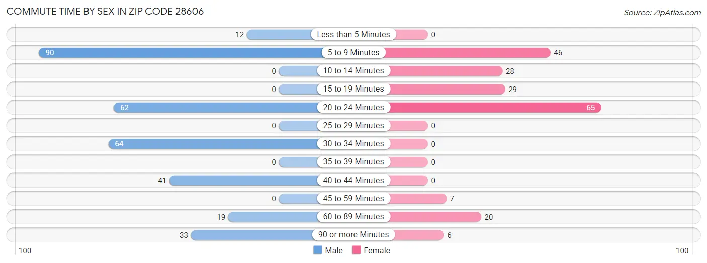 Commute Time by Sex in Zip Code 28606