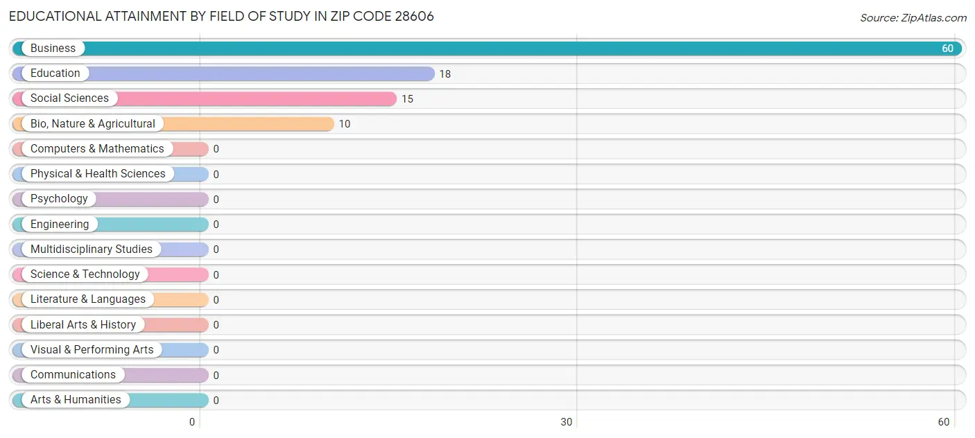 Educational Attainment by Field of Study in Zip Code 28606