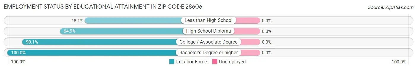 Employment Status by Educational Attainment in Zip Code 28606