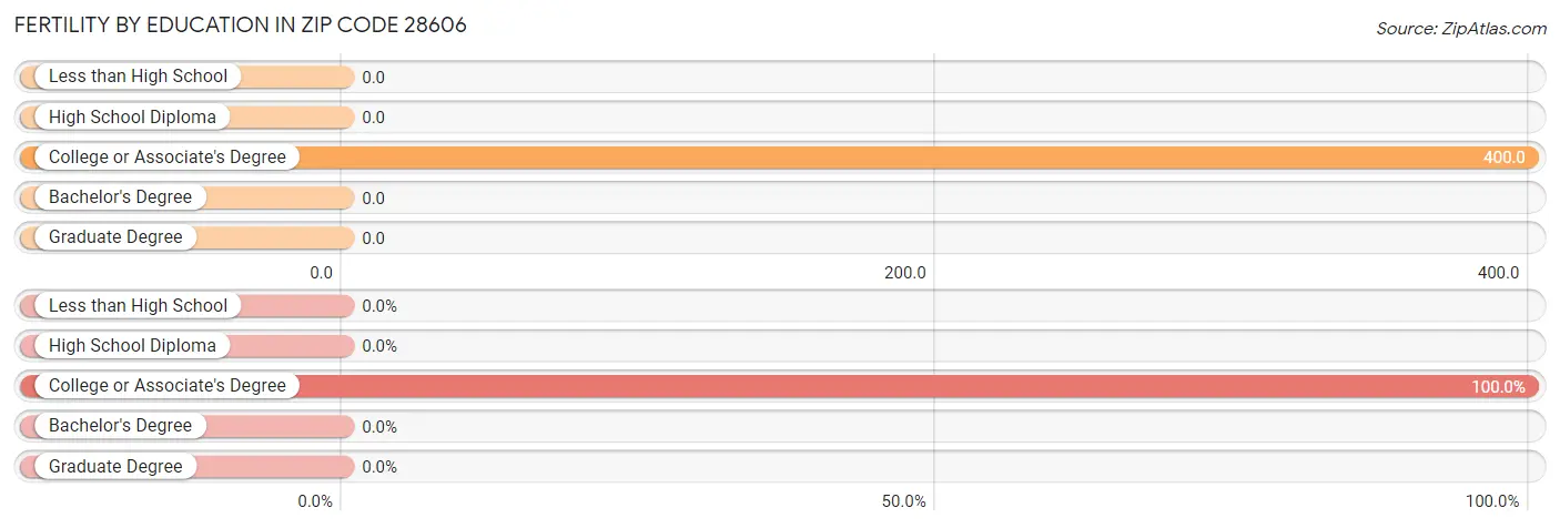 Female Fertility by Education Attainment in Zip Code 28606