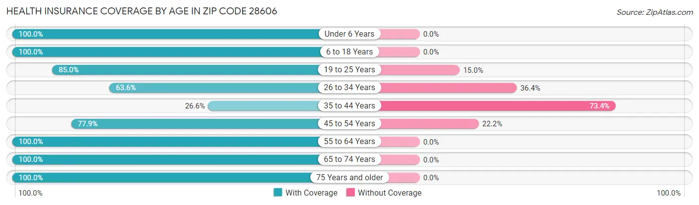 Health Insurance Coverage by Age in Zip Code 28606