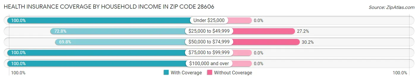 Health Insurance Coverage by Household Income in Zip Code 28606