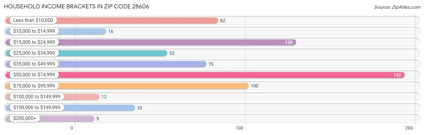 Household Income Brackets in Zip Code 28606