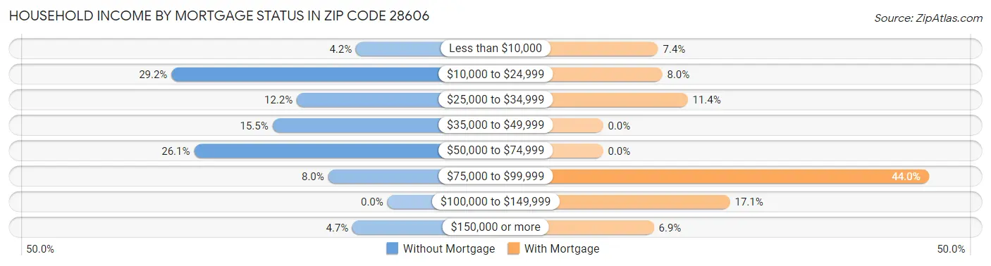 Household Income by Mortgage Status in Zip Code 28606