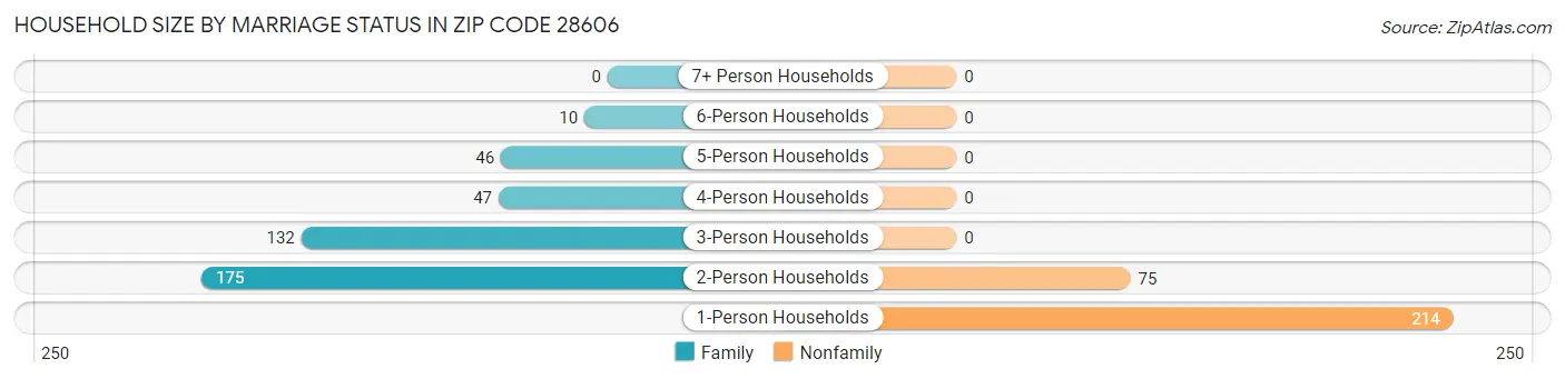 Household Size by Marriage Status in Zip Code 28606