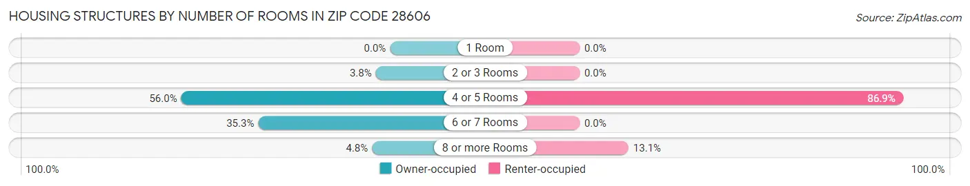 Housing Structures by Number of Rooms in Zip Code 28606