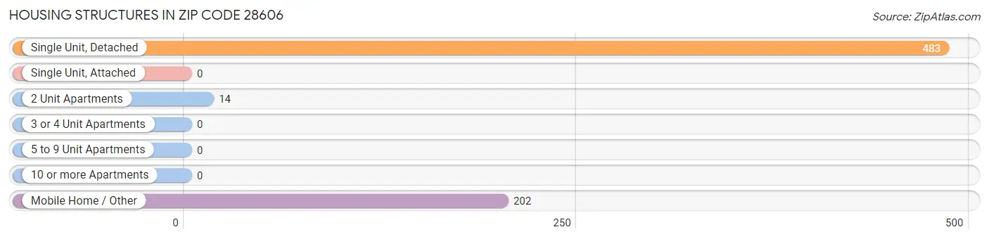 Housing Structures in Zip Code 28606