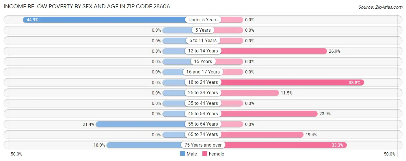 Income Below Poverty by Sex and Age in Zip Code 28606