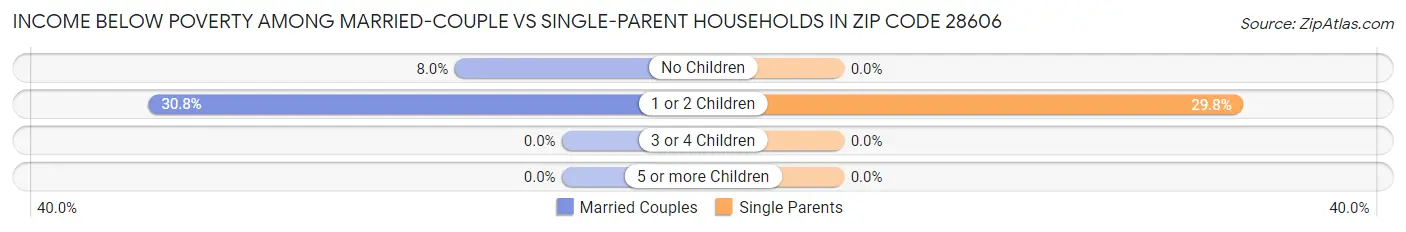 Income Below Poverty Among Married-Couple vs Single-Parent Households in Zip Code 28606
