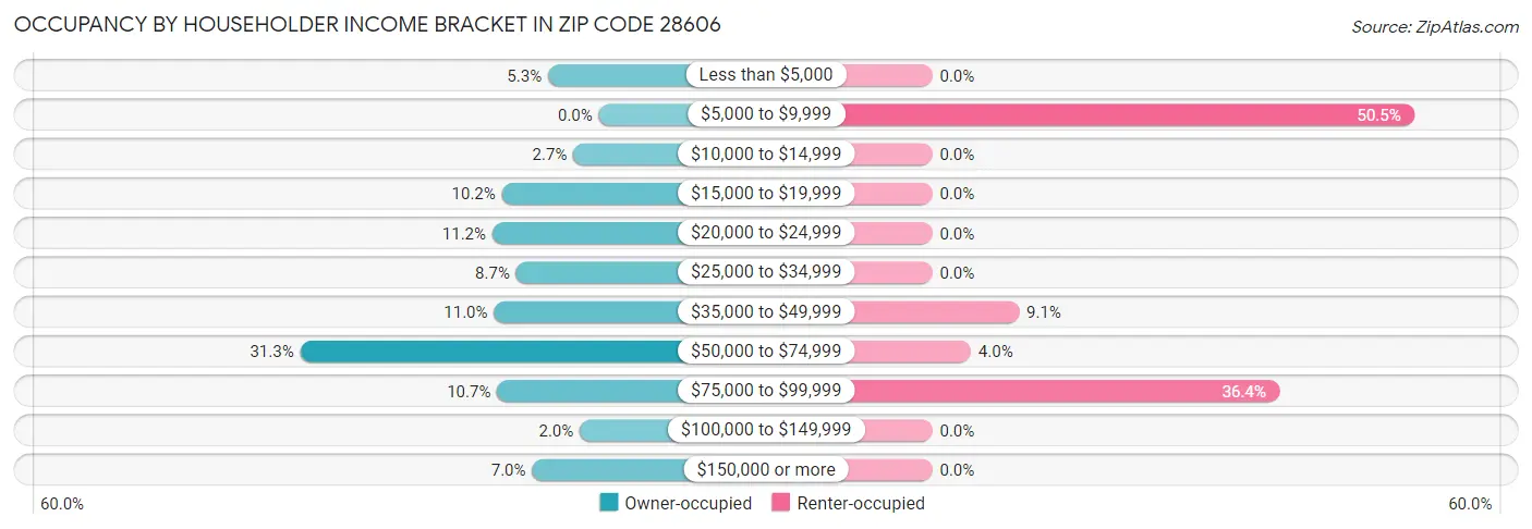 Occupancy by Householder Income Bracket in Zip Code 28606