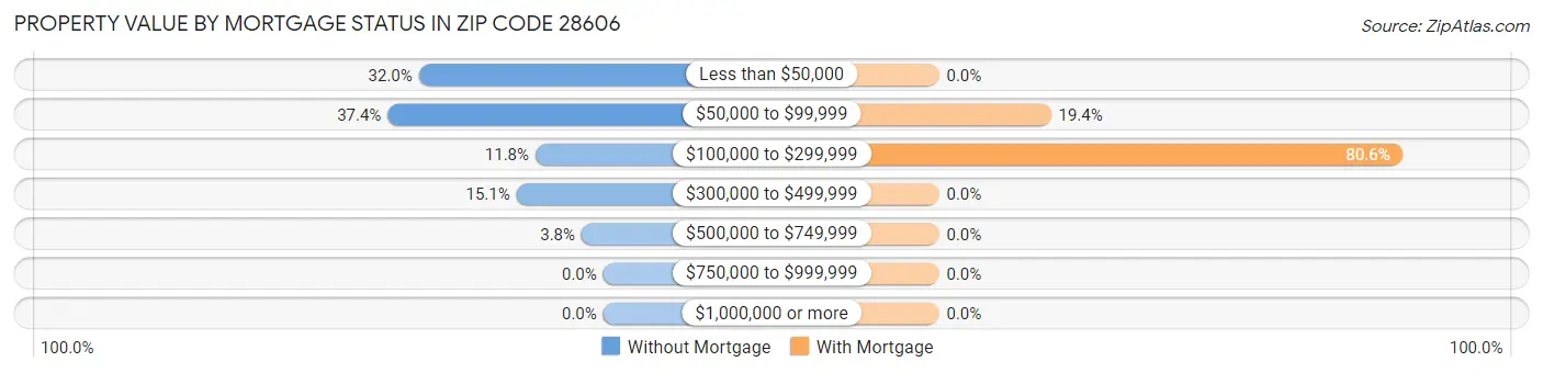 Property Value by Mortgage Status in Zip Code 28606