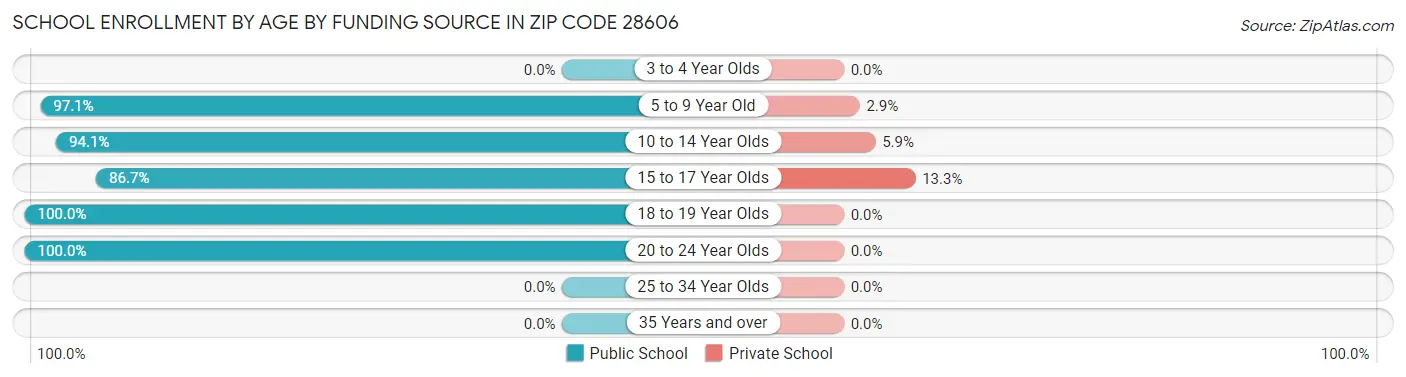School Enrollment by Age by Funding Source in Zip Code 28606