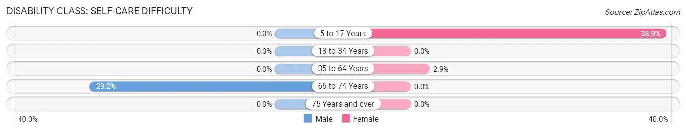 Disability in Zip Code 28606: <span>Self-Care Difficulty</span>