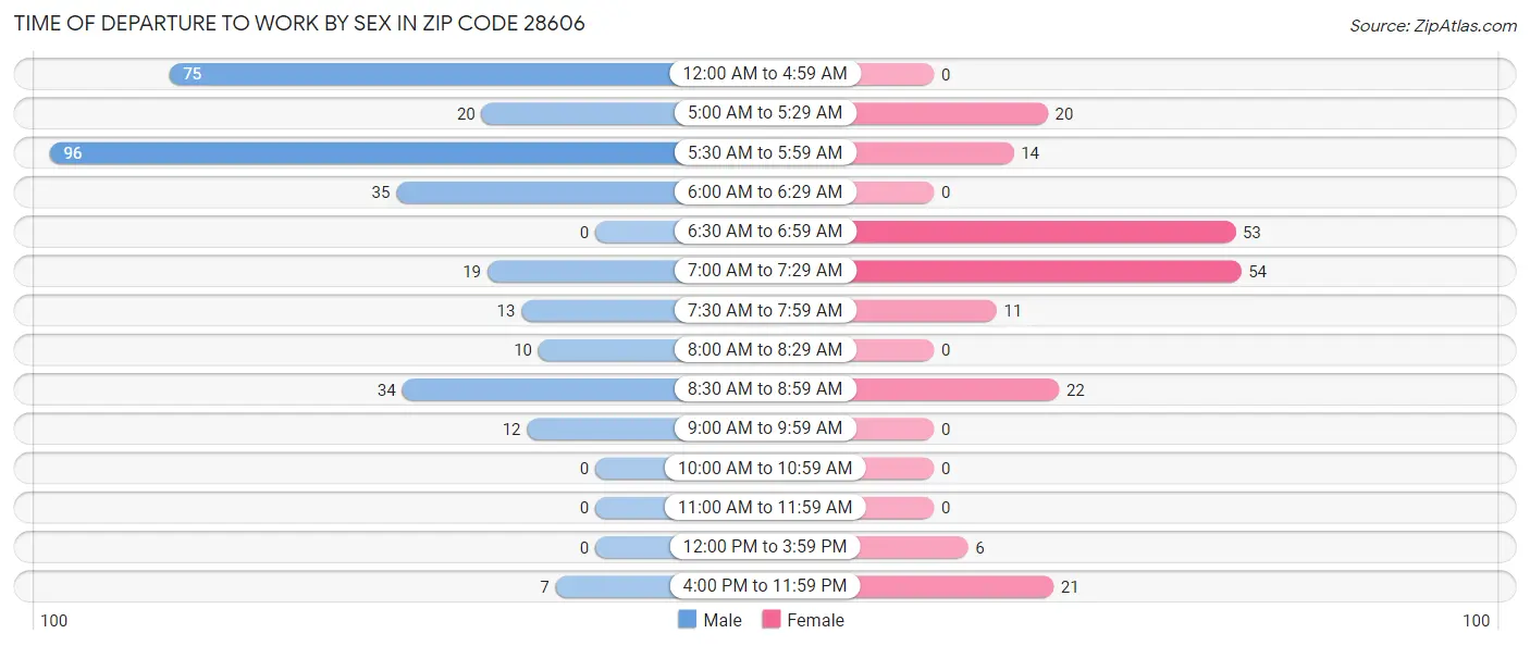 Time of Departure to Work by Sex in Zip Code 28606