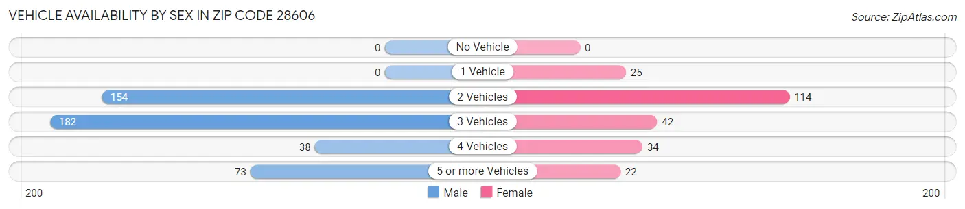 Vehicle Availability by Sex in Zip Code 28606