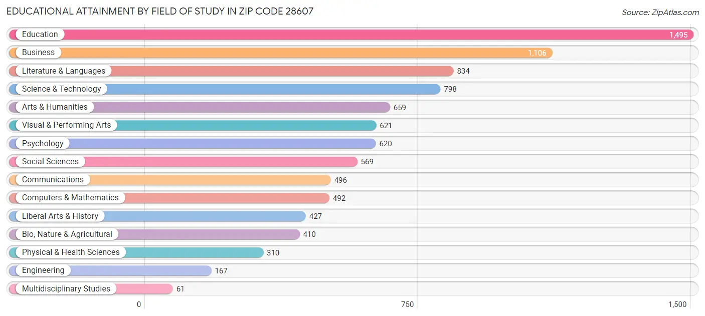 Educational Attainment by Field of Study in Zip Code 28607