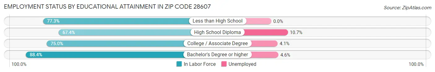 Employment Status by Educational Attainment in Zip Code 28607