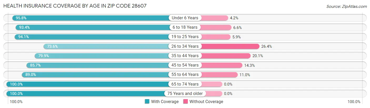 Health Insurance Coverage by Age in Zip Code 28607