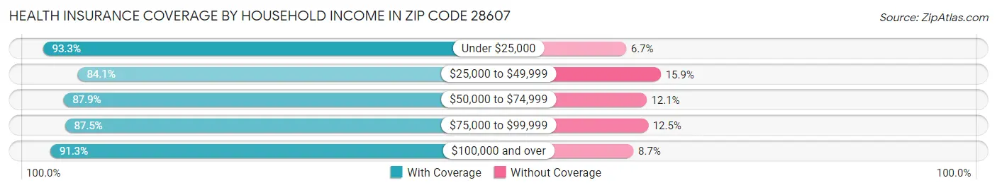 Health Insurance Coverage by Household Income in Zip Code 28607