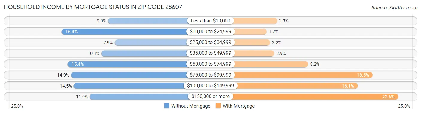 Household Income by Mortgage Status in Zip Code 28607