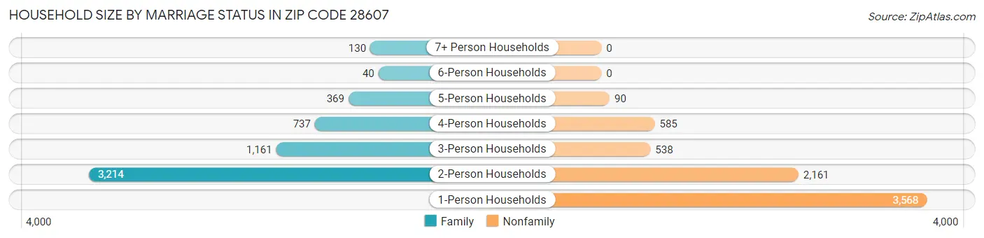 Household Size by Marriage Status in Zip Code 28607