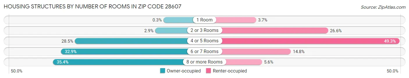 Housing Structures by Number of Rooms in Zip Code 28607