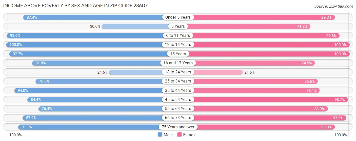 Income Above Poverty by Sex and Age in Zip Code 28607