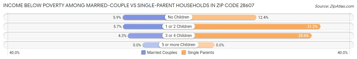 Income Below Poverty Among Married-Couple vs Single-Parent Households in Zip Code 28607