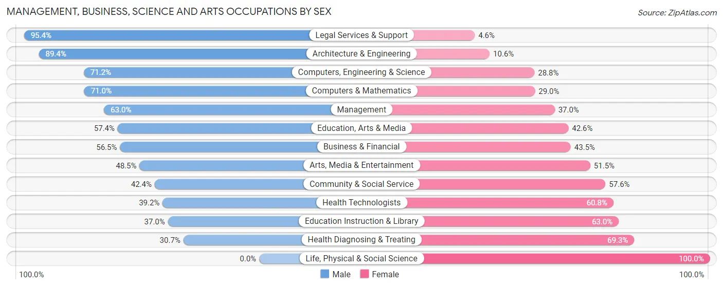 Management, Business, Science and Arts Occupations by Sex in Zip Code 28607