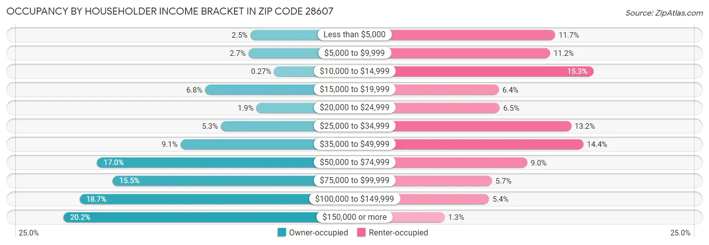 Occupancy by Householder Income Bracket in Zip Code 28607