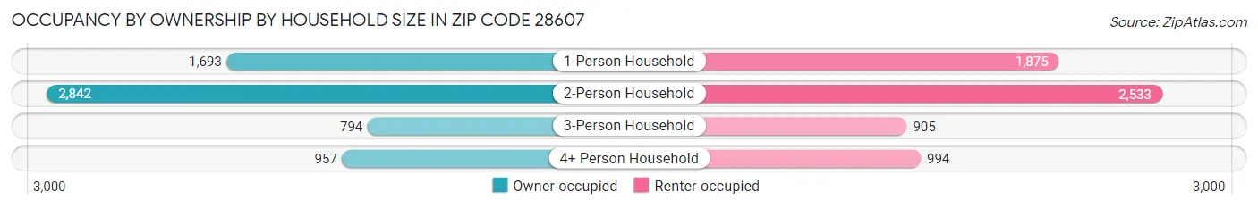 Occupancy by Ownership by Household Size in Zip Code 28607
