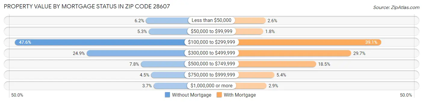 Property Value by Mortgage Status in Zip Code 28607