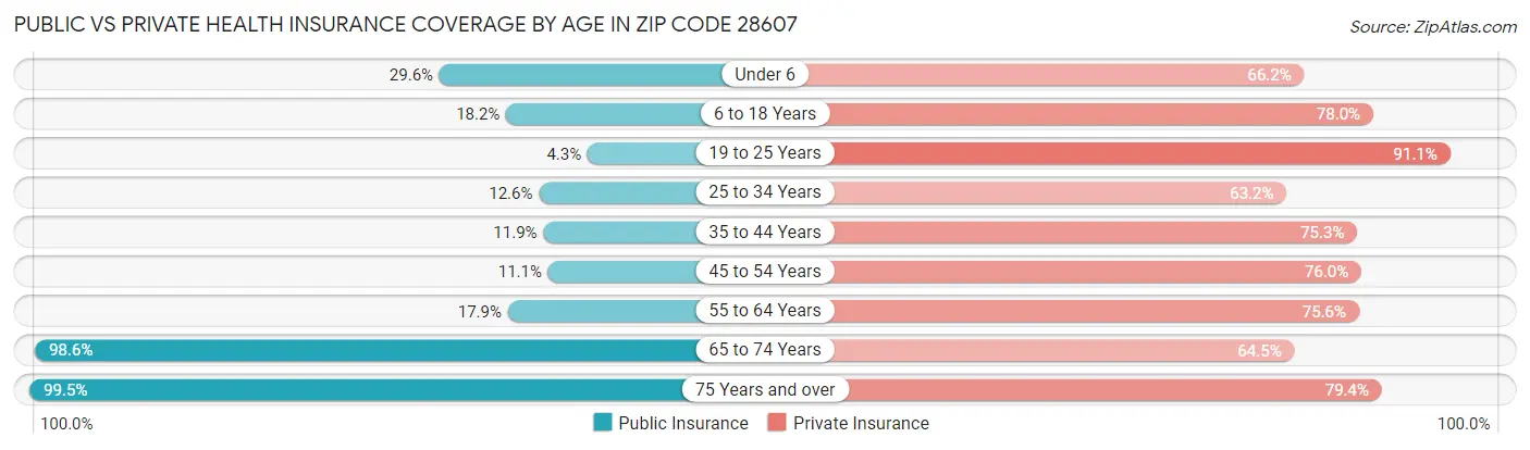 Public vs Private Health Insurance Coverage by Age in Zip Code 28607