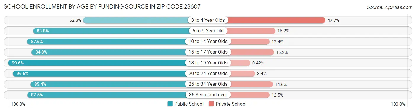 School Enrollment by Age by Funding Source in Zip Code 28607