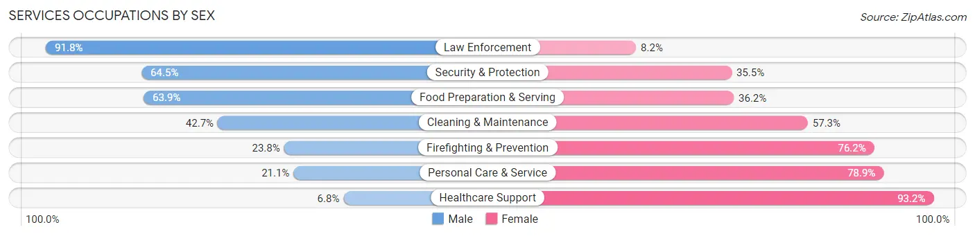 Services Occupations by Sex in Zip Code 28607