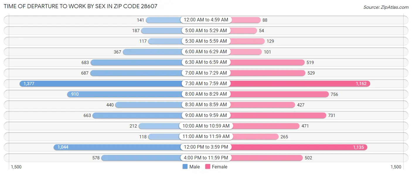 Time of Departure to Work by Sex in Zip Code 28607