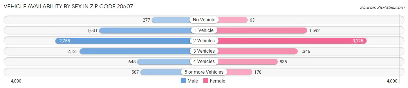 Vehicle Availability by Sex in Zip Code 28607